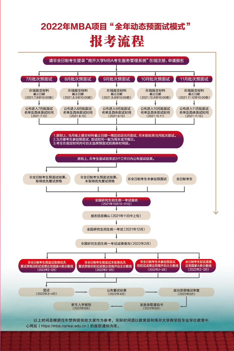 2022年南开大学工商管理硕士（MBA）招生简章