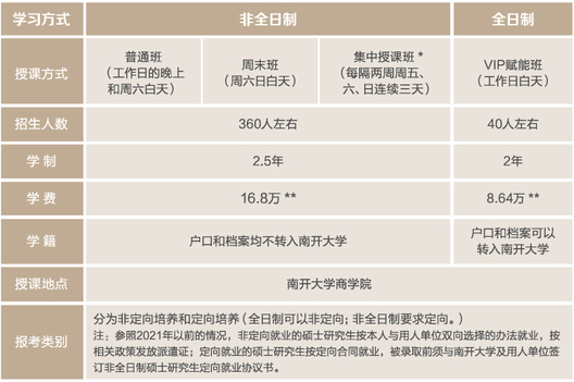 2022年南开大学MBA学费学制及招生人数一览