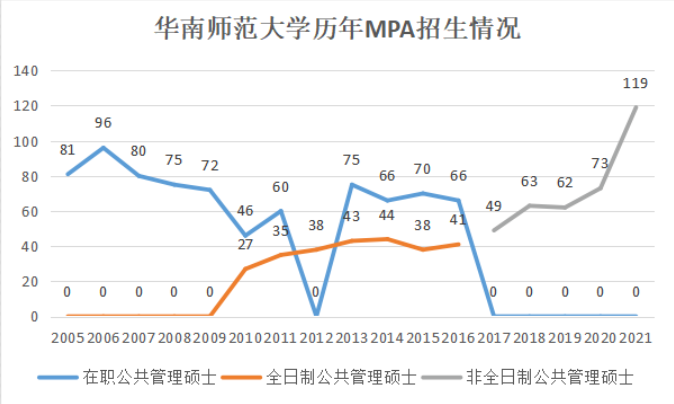 2022年华南师范大学公共管理硕士（MPA）招生简章