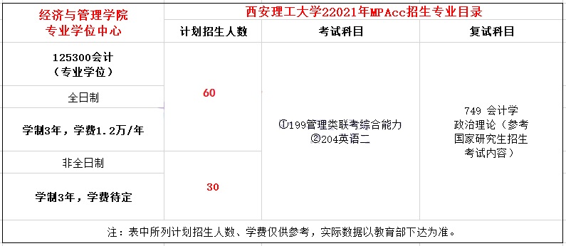 2021年西安理工大学MPAcc学费学制及招生人数一览