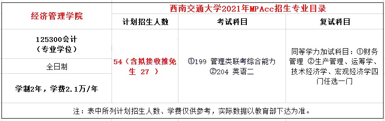 2021年西南交通大学MPAcc学费学制及招生人数一览