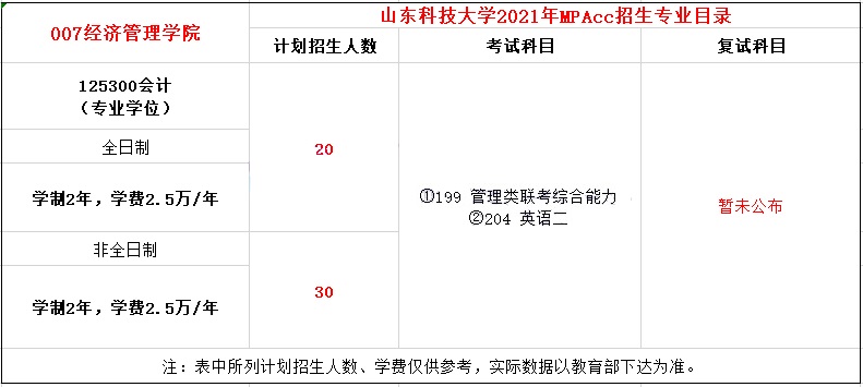 2021年山东科技大学MPAcc学费学制及招生人数一览