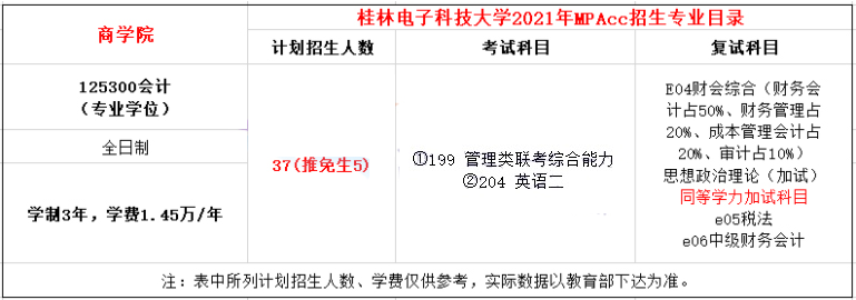 2021年桂林电子科技大学MPAcc学费学制及招生人数一览