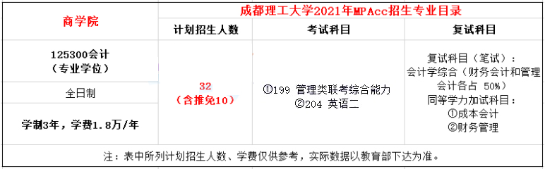 2021年成都理工大学MPAcc学费学制及招生人数一览