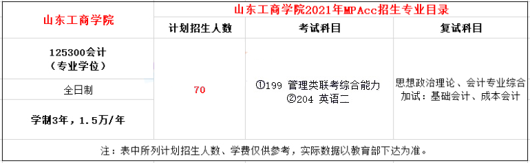 2021年山东工商学院MPAcc学费学制及招生人数一览