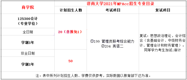 2021年济南大学MPAcc学制及招生人数一览