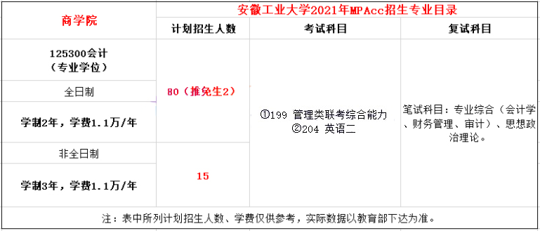 2021年安徽工业大学MPAcc学费学制及招生人数一览