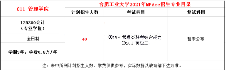 2021年合肥工业大学MPAcc学费学制及招生人数一览