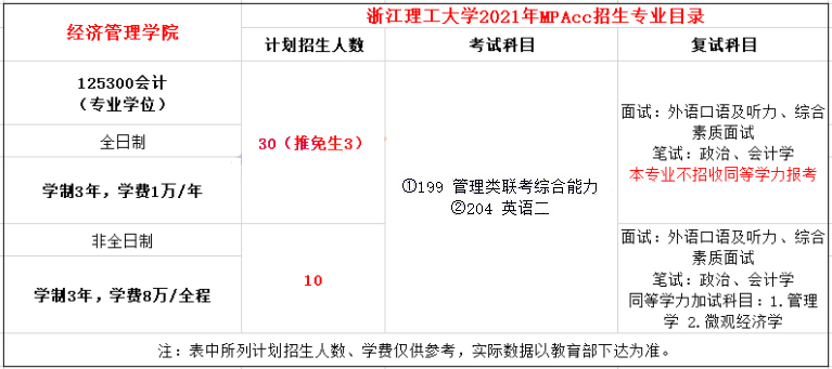 2021年浙江理工大学MPAcc学费学制及招生人数一览