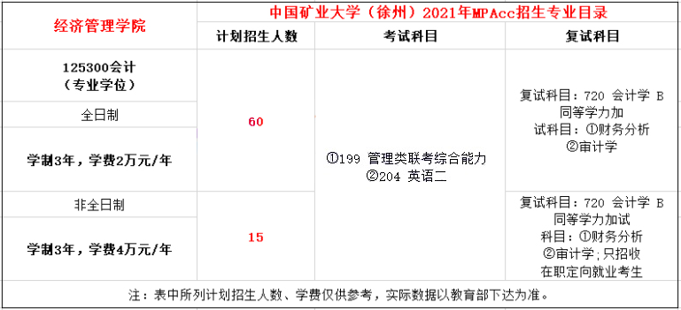 2021年中国矿业大学（徐州）MPAcc学费学制及招生人数一览