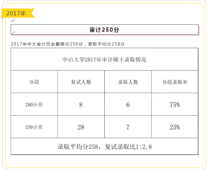 中山大学近五年审计硕士（MAud）录取情况汇总