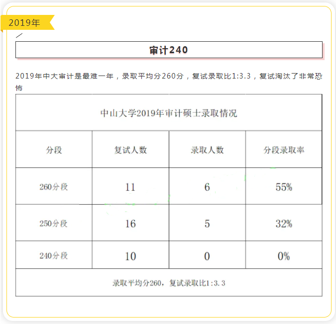 中山大学近五年审计硕士（MAud）录取情况汇总