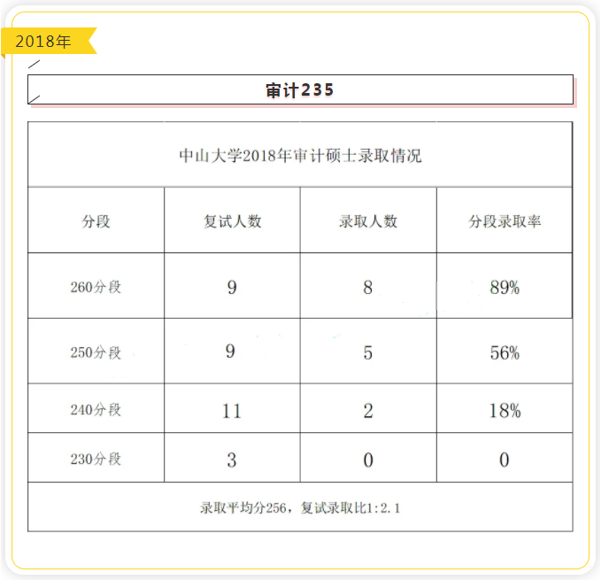 中山大学近五年审计硕士（MAud）录取情况汇总