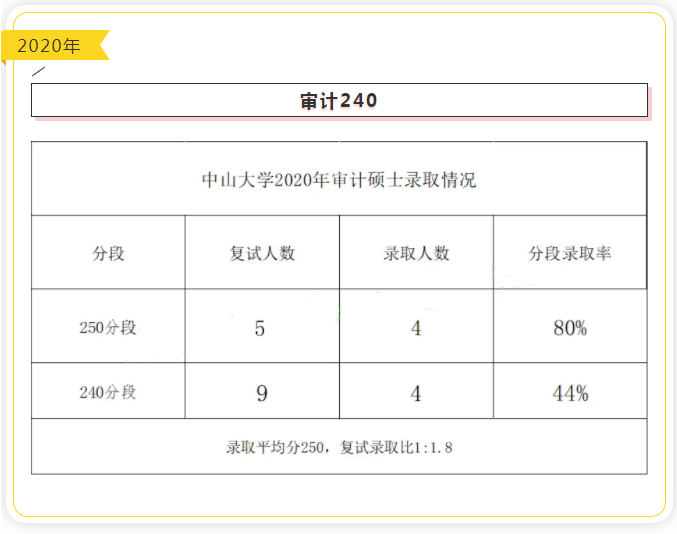 中山大学近五年审计硕士（MAud）录取情况汇总