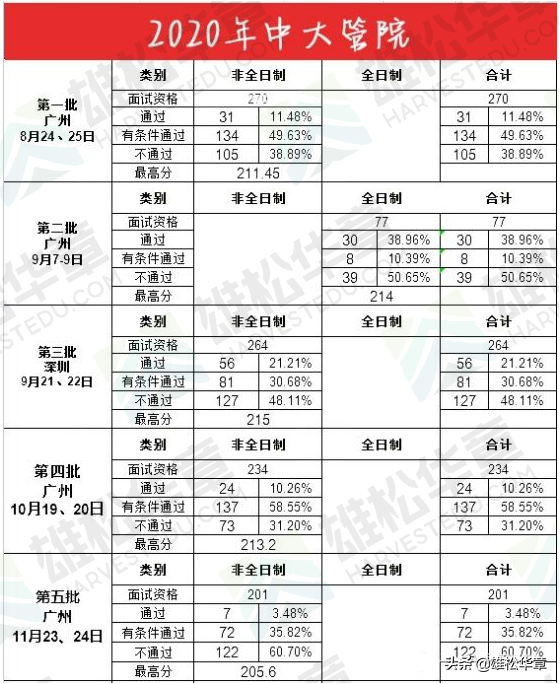 中山大学管理学院近三年MBA提面数据（提面人数、通过率）一览！