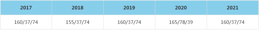 2021年宁夏大学MBA复试分数线（含2017-2020历年分数线）