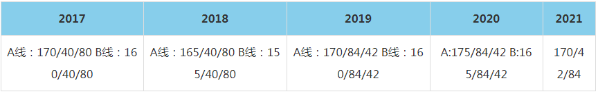 2021年北京理工大学MBA复试分数线（含2017-2020历年分数线）