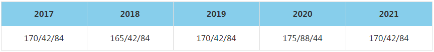 2021年北方工业大学MBA复试分数线（含2017-2020历年分数线）