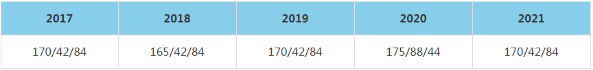 2021年北京信息科技大学MBA复试分数线（含2017-2020历年分数线）