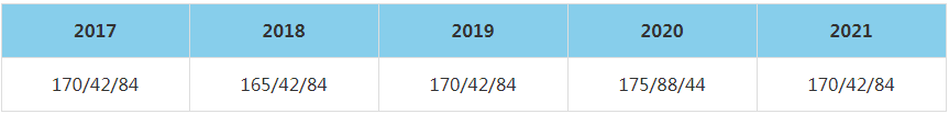 2021年北京化工大学MBA复试分数线（含2017-2020历年分数线）