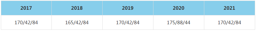 2021年北京第二外国语学院MBA复试分数线（含2017-2020历年分数线）