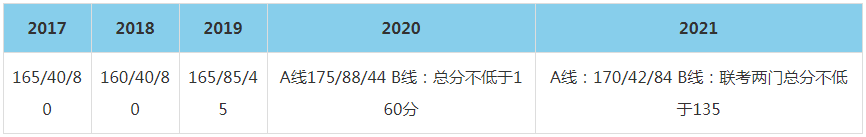 2021年同济大学MBA复试分数线（含2017-2020历年分数线）