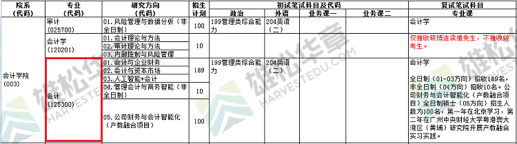 2022年中央财经大学硕士研究生招生专业目录（含MBA/MPA/MPAcc等拟招人数）