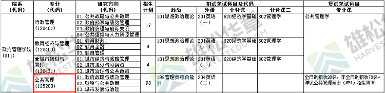 2022年中央财经大学硕士研究生招生专业目录（含MBA/MPA/MPAcc等拟招人数）