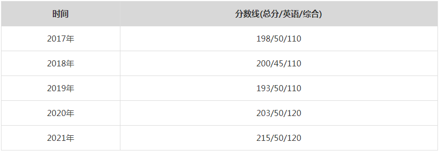 2021年清华大学MPA复试分数线（含2017-2020历年分数线）