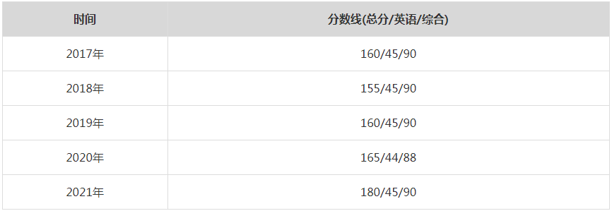 2021年北京师范大学MPA复试分数线（含2017-2020历年分数线）