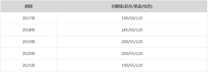 2021年北京大学MPA复试分数线（含2017-2020历年分数线）