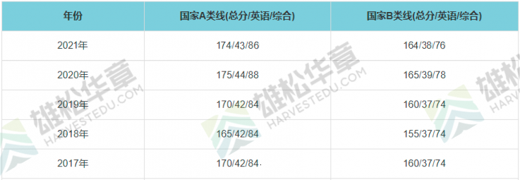 2021年清华大学MPA复试分数线（含2017-2020历年分数线）