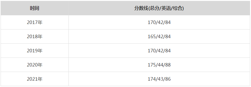 2021年中国社会科学院MPA复试分数线（含2017-2020历年分数线）