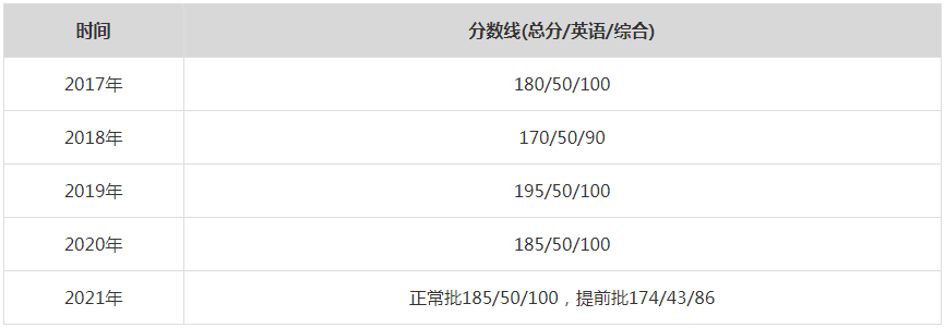 2021年中国人民大学MPA复试分数线（含2017-2020历年分数线）