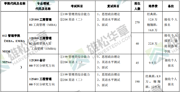 2022年西北工业大学非全日制研究生招生专业目录（含MBA/MPA/MPAcc/MEM拟招人数及学费信息）