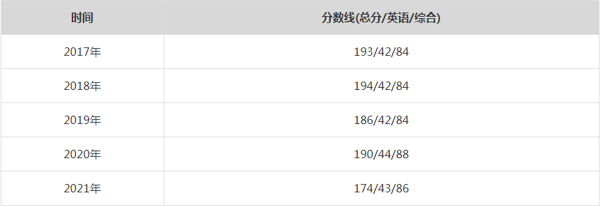 2021年汕头大学MPA复试分数线（含2017-2020历年分数线）