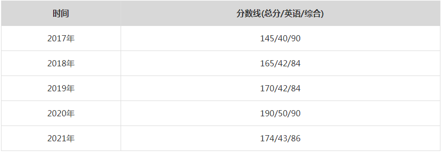 2021年西北工业大学MPA复试分数线（含2017-2020历年分数线）