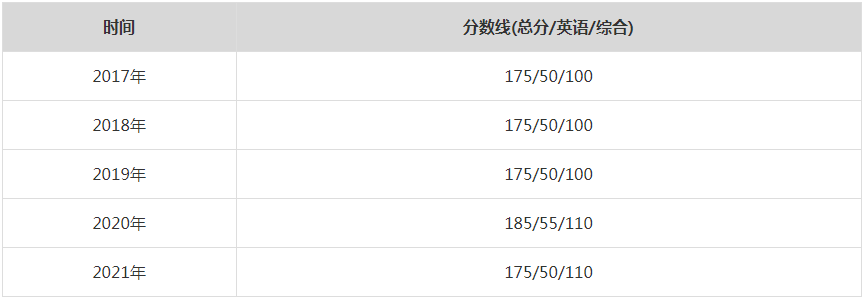 2021年西安交通大学MPA复试分数线（含2017-2020历年分数线）