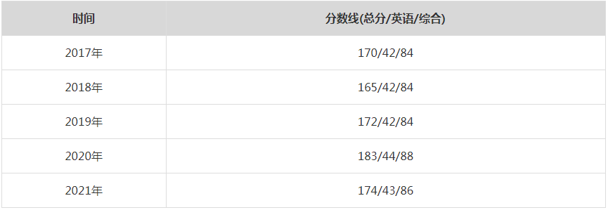 2021年华中师范大学MPA复试分数线（含2017-2020历年分数线）