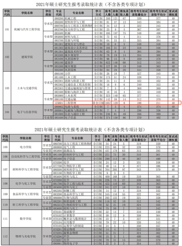 2021年华南理工大学MBA/MPA/MEM项目报考录取统计数据!