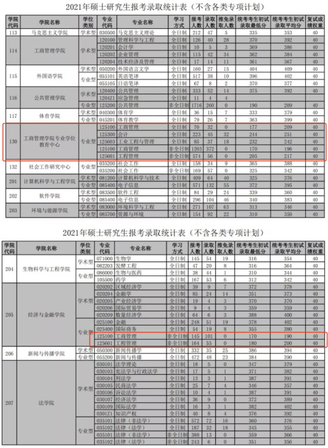 2021年华南理工大学MBA/MPA/MEM项目报考录取统计数据!