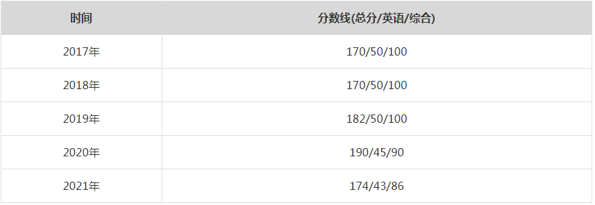 2021年天津大学MPA复试分数线（含2017-2020历年分数线）