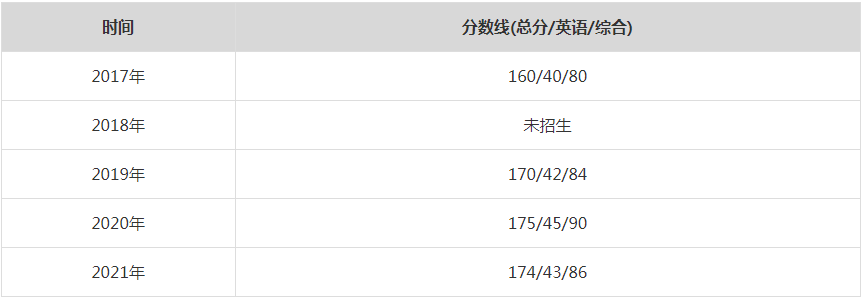 2021年中南大学MPA复试分数线（含2017-2020历年分数线）