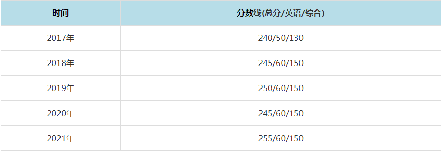 2021年北京大学MPAcc复试分数线（含2017-2020历年分数线）