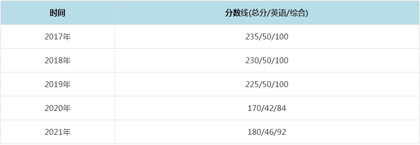 2021年北京理工大学MPAcc复试分数线（含2017-2020历年分数线）