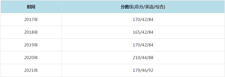 2021年中国石油大学（北京）MPAcc复试分数线（含2017-2020历年分数线）
