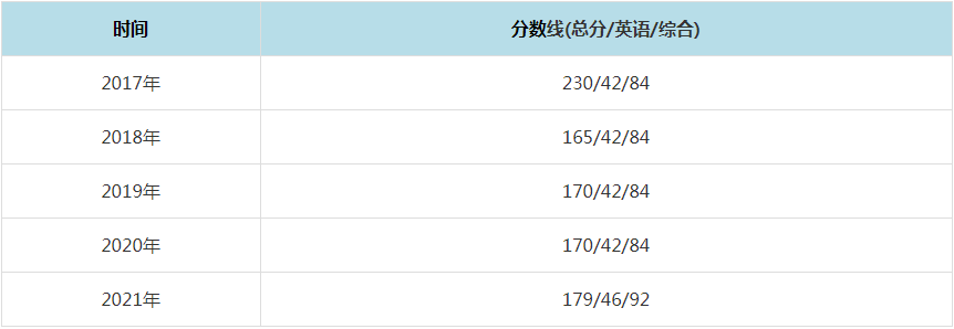 2021年中国石油大学（华东）MPAcc复试分数线（含2017-2020历年分数线）
