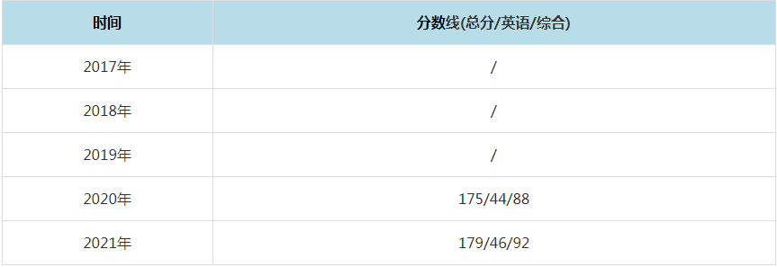 2021年北京科技大学MPAcc复试分数线（含2017-2020历年分数线）