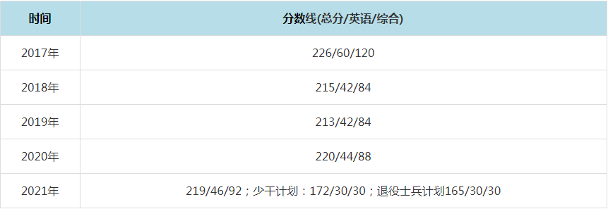 2021年北京工商大学MPAcc复试分数线（含2017-2020历年分数线）