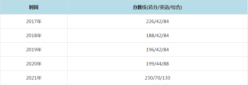 2021年中央财经大学MPAcc复试分数线（含2017-2020历年分数线）